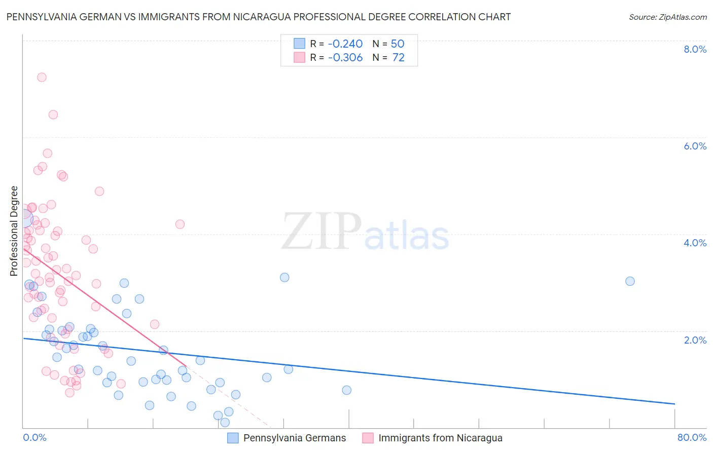 Pennsylvania German vs Immigrants from Nicaragua Professional Degree