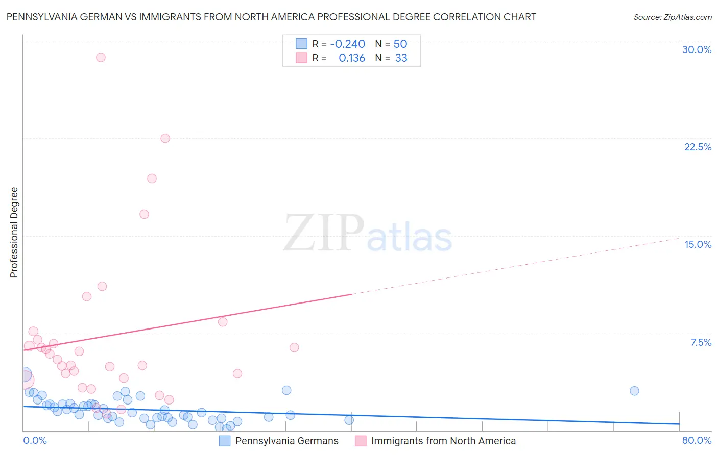 Pennsylvania German vs Immigrants from North America Professional Degree