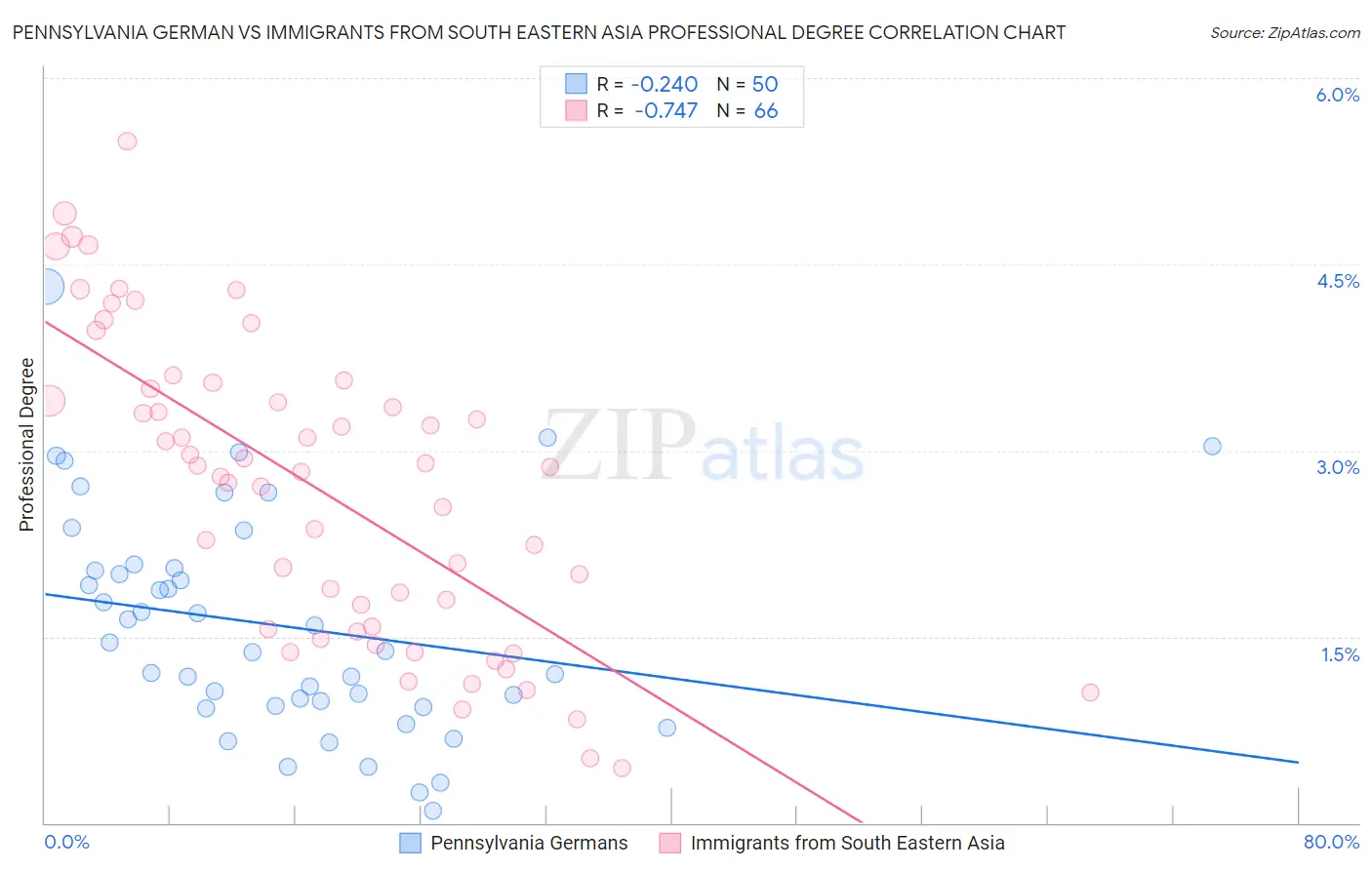 Pennsylvania German vs Immigrants from South Eastern Asia Professional Degree