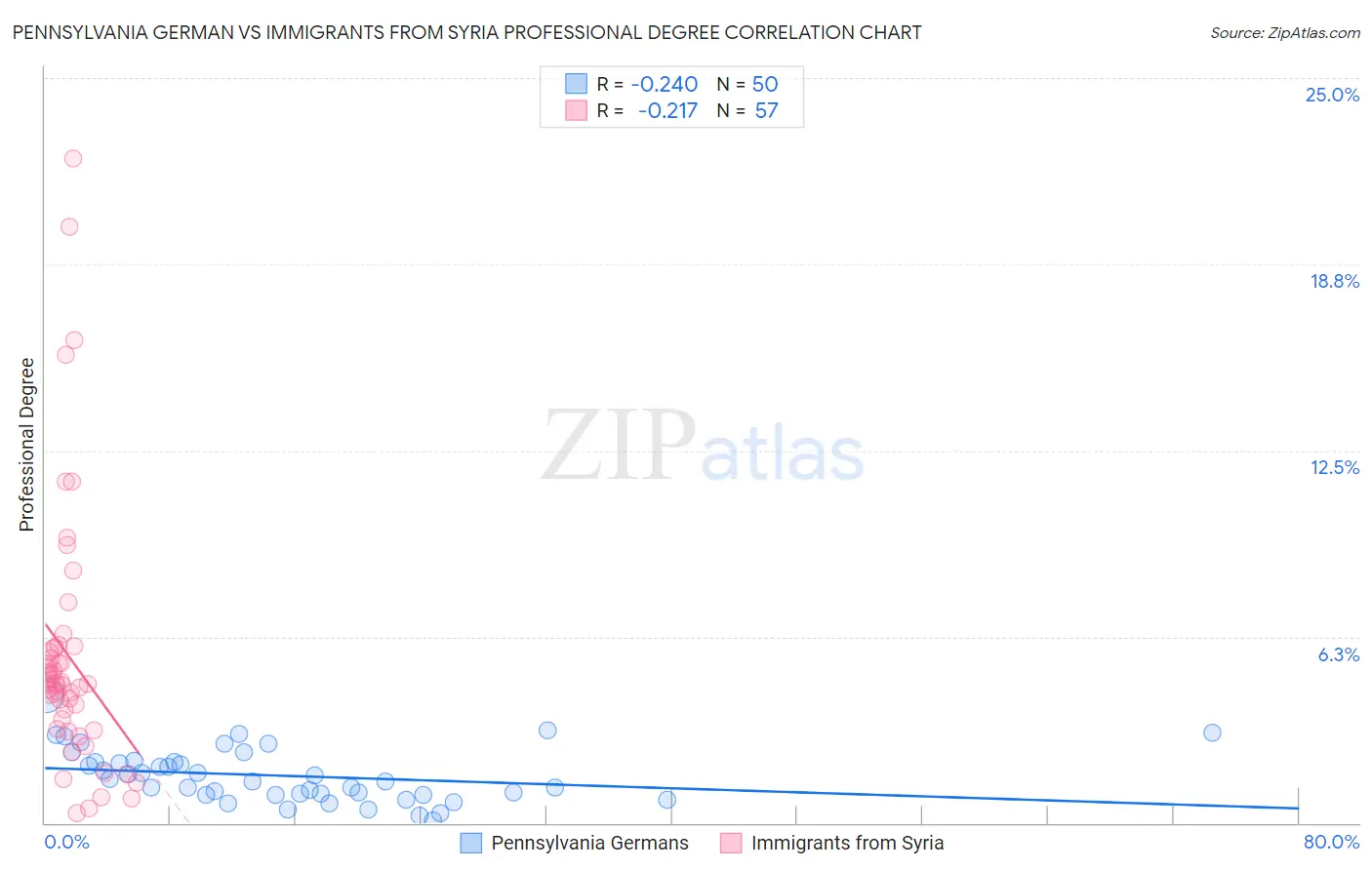 Pennsylvania German vs Immigrants from Syria Professional Degree