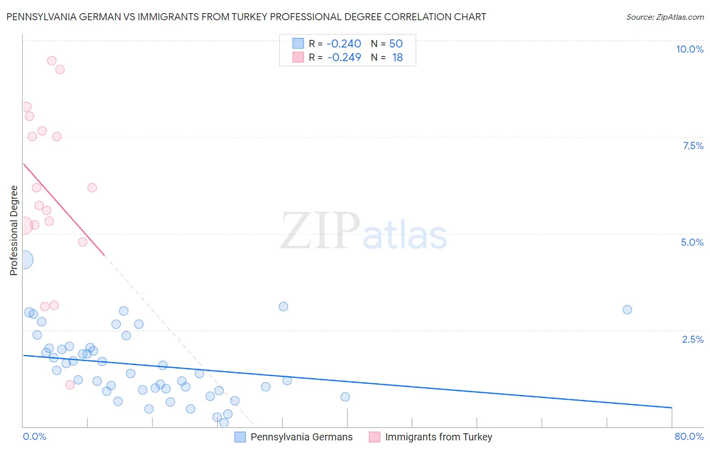 Pennsylvania German vs Immigrants from Turkey Professional Degree