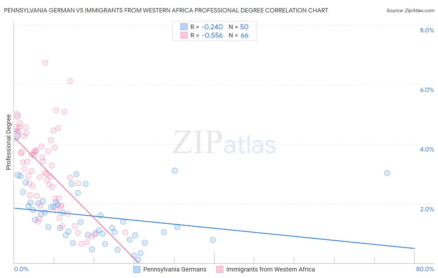 Pennsylvania German vs Immigrants from Western Africa Professional Degree