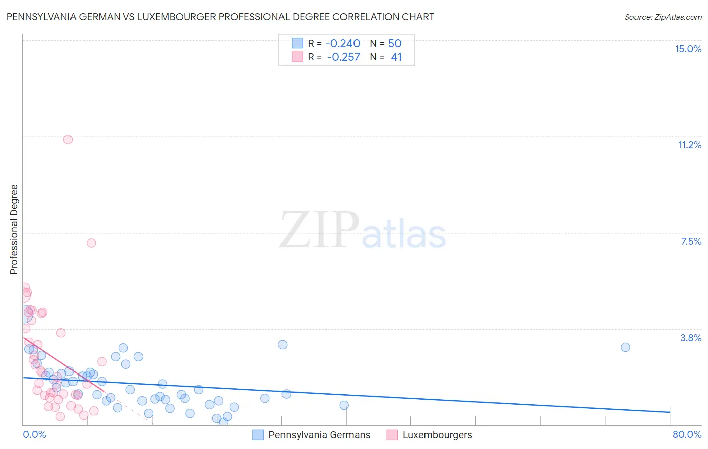 Pennsylvania German vs Luxembourger Professional Degree