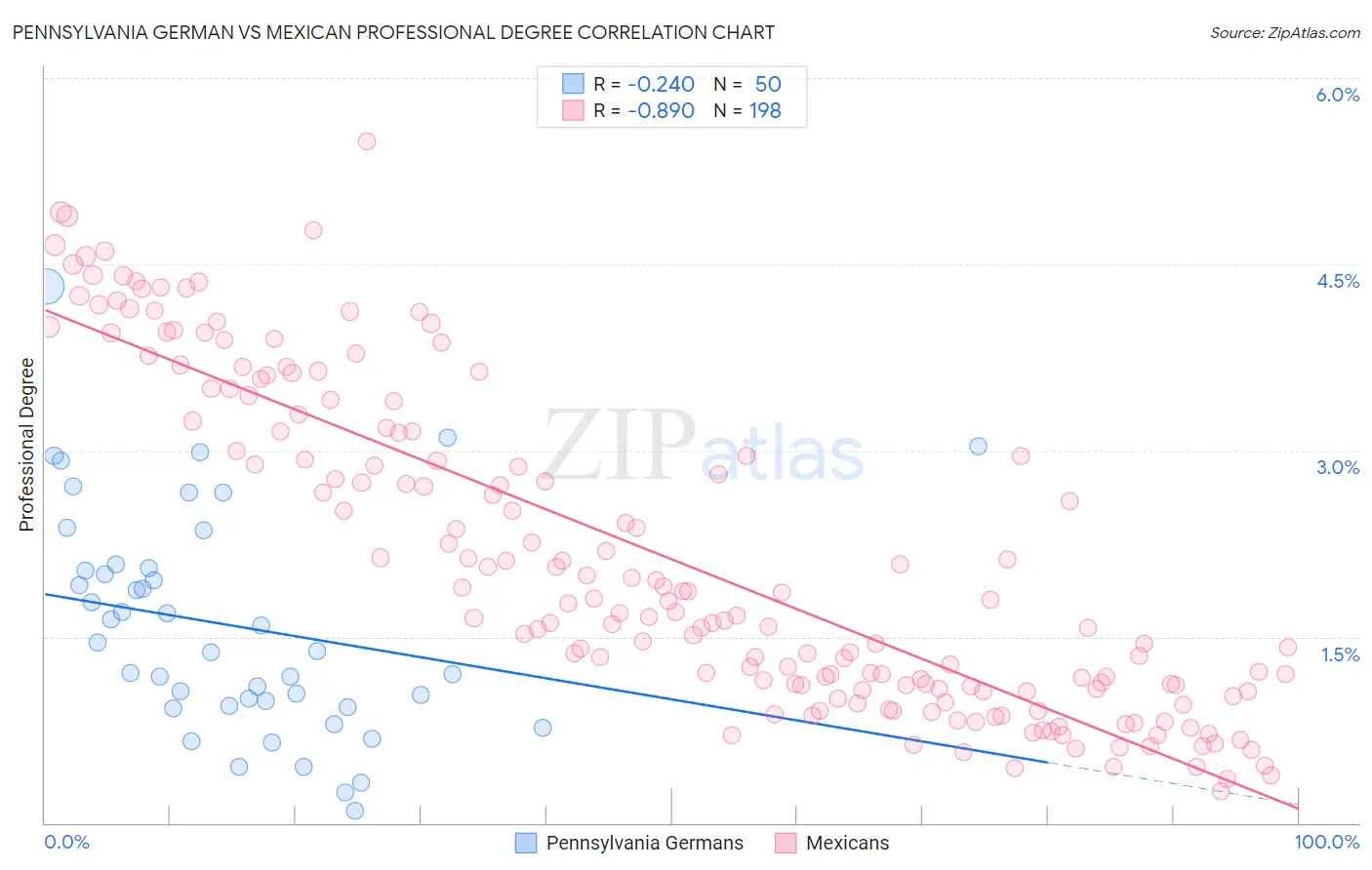 Pennsylvania German vs Mexican Professional Degree