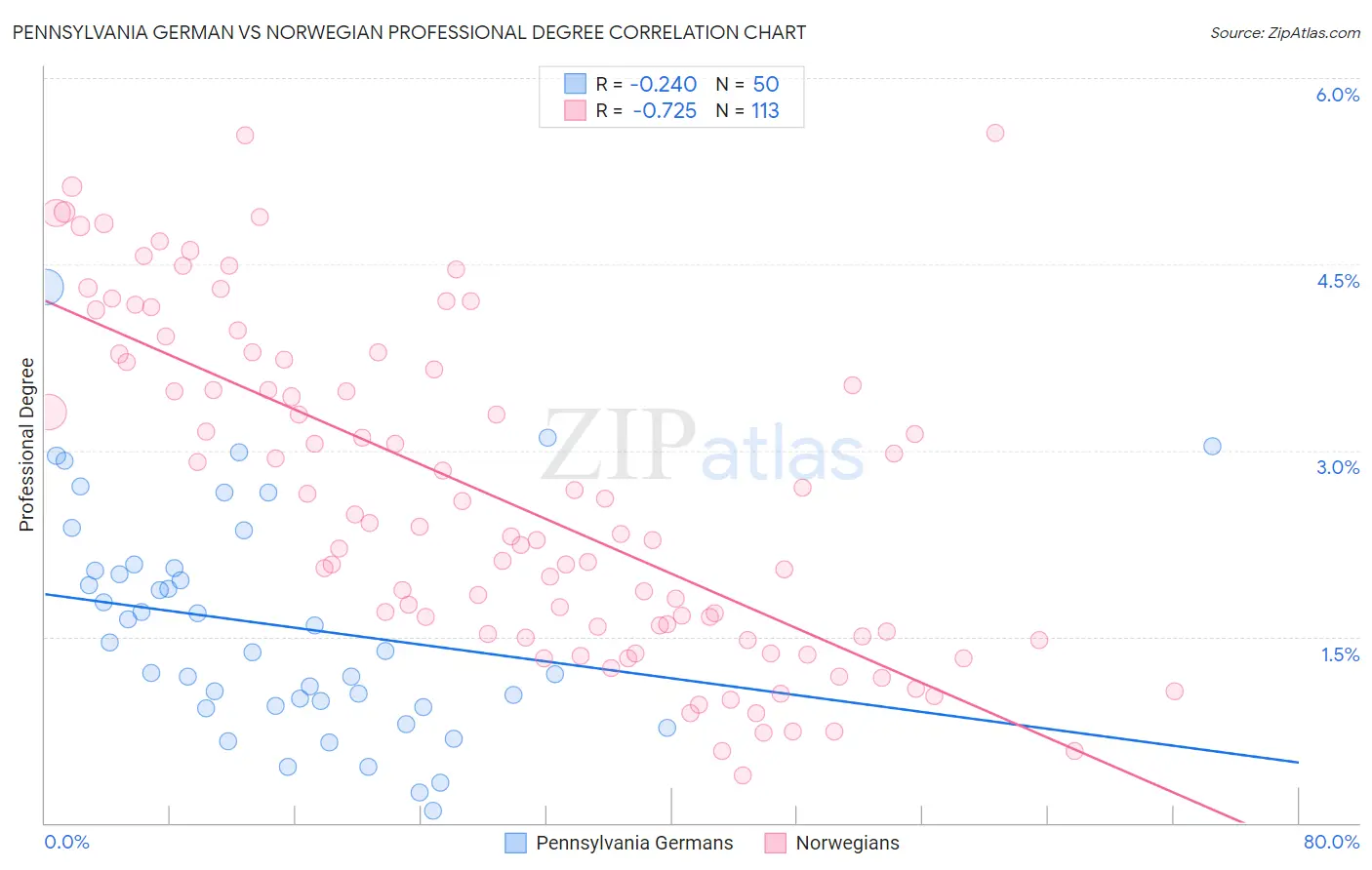Pennsylvania German vs Norwegian Professional Degree