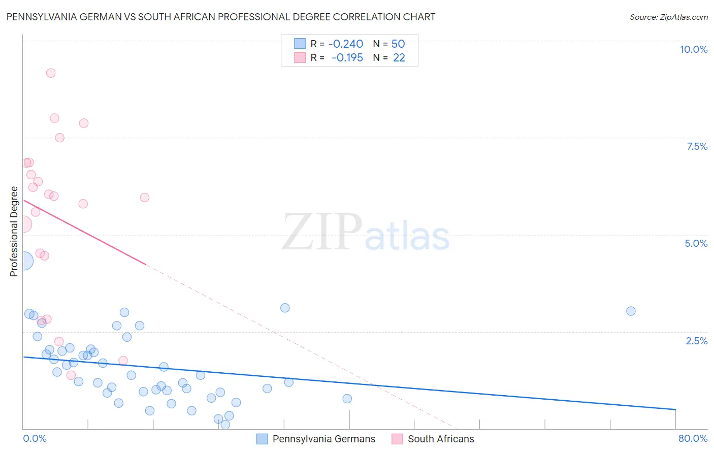 Pennsylvania German vs South African Professional Degree