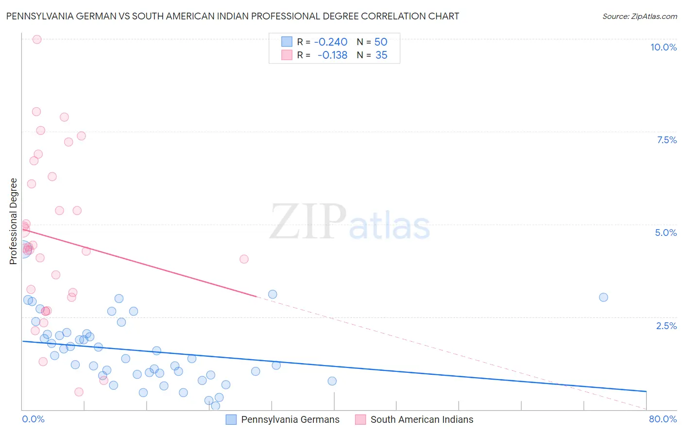 Pennsylvania German vs South American Indian Professional Degree