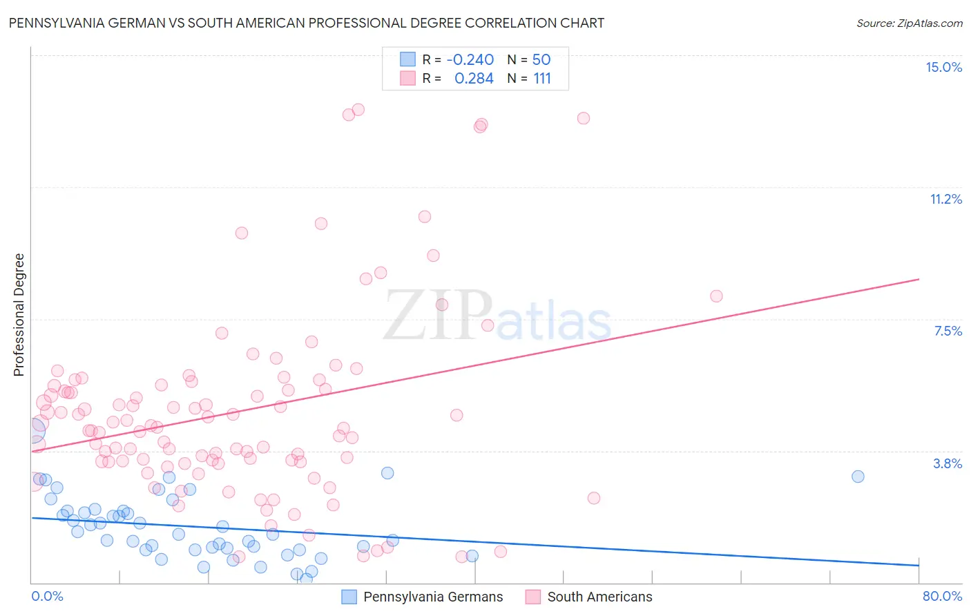 Pennsylvania German vs South American Professional Degree