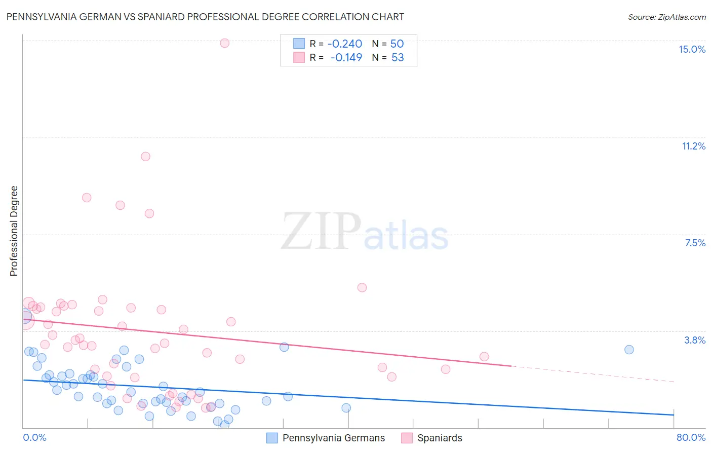 Pennsylvania German vs Spaniard Professional Degree
