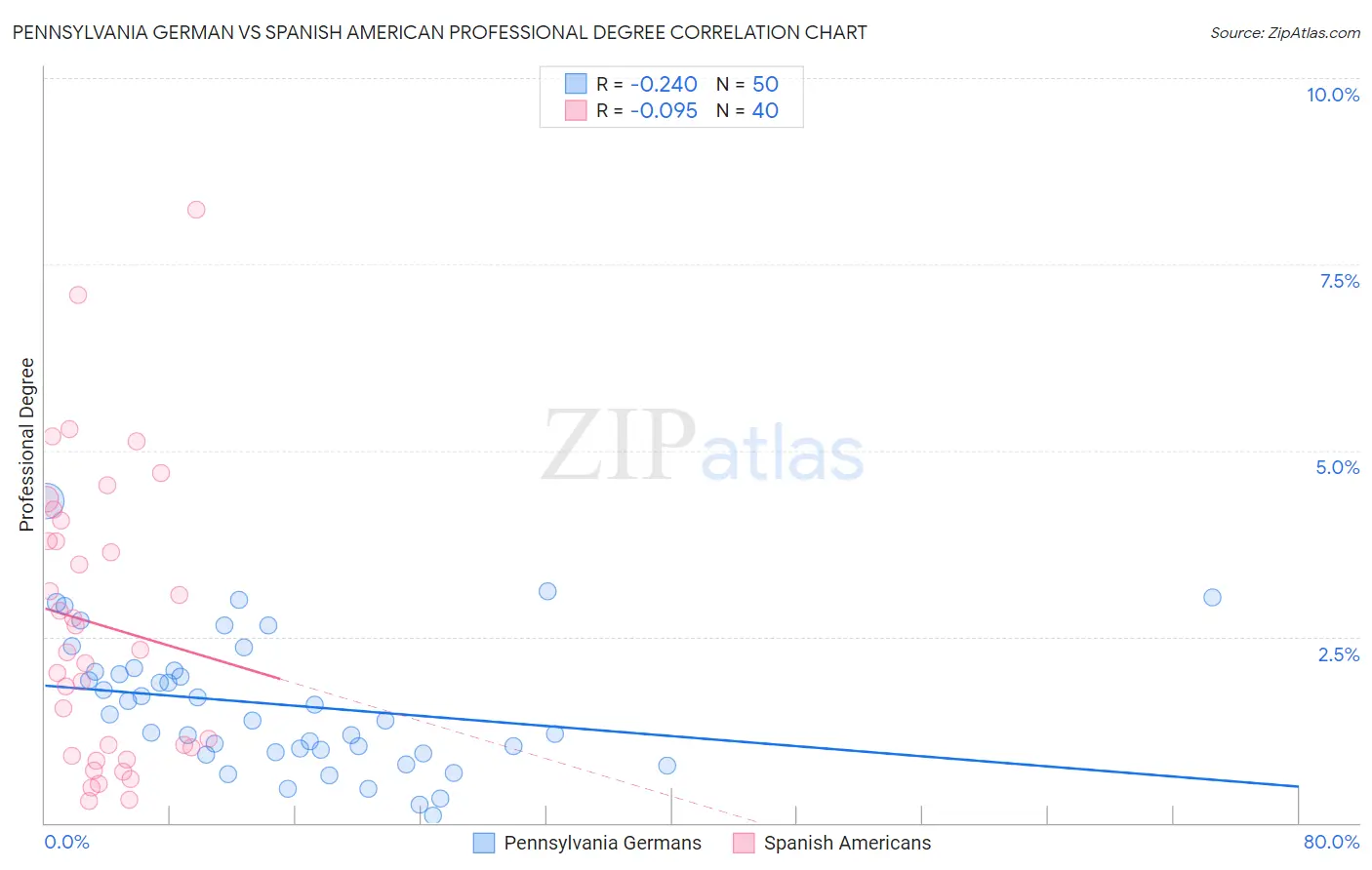 Pennsylvania German vs Spanish American Professional Degree