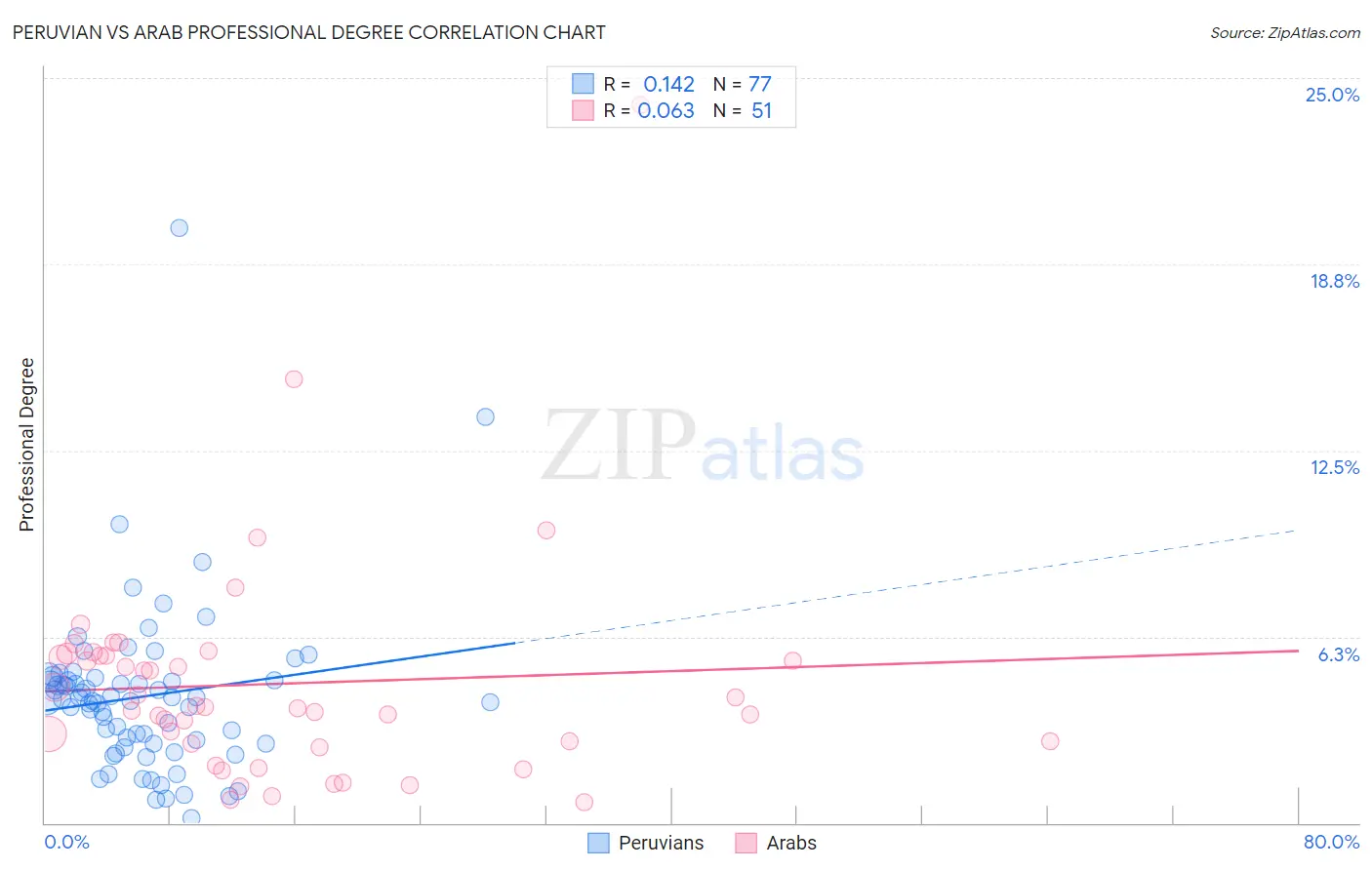 Peruvian vs Arab Professional Degree