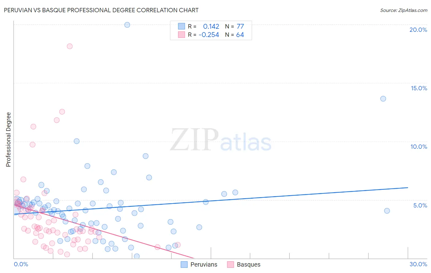 Peruvian vs Basque Professional Degree