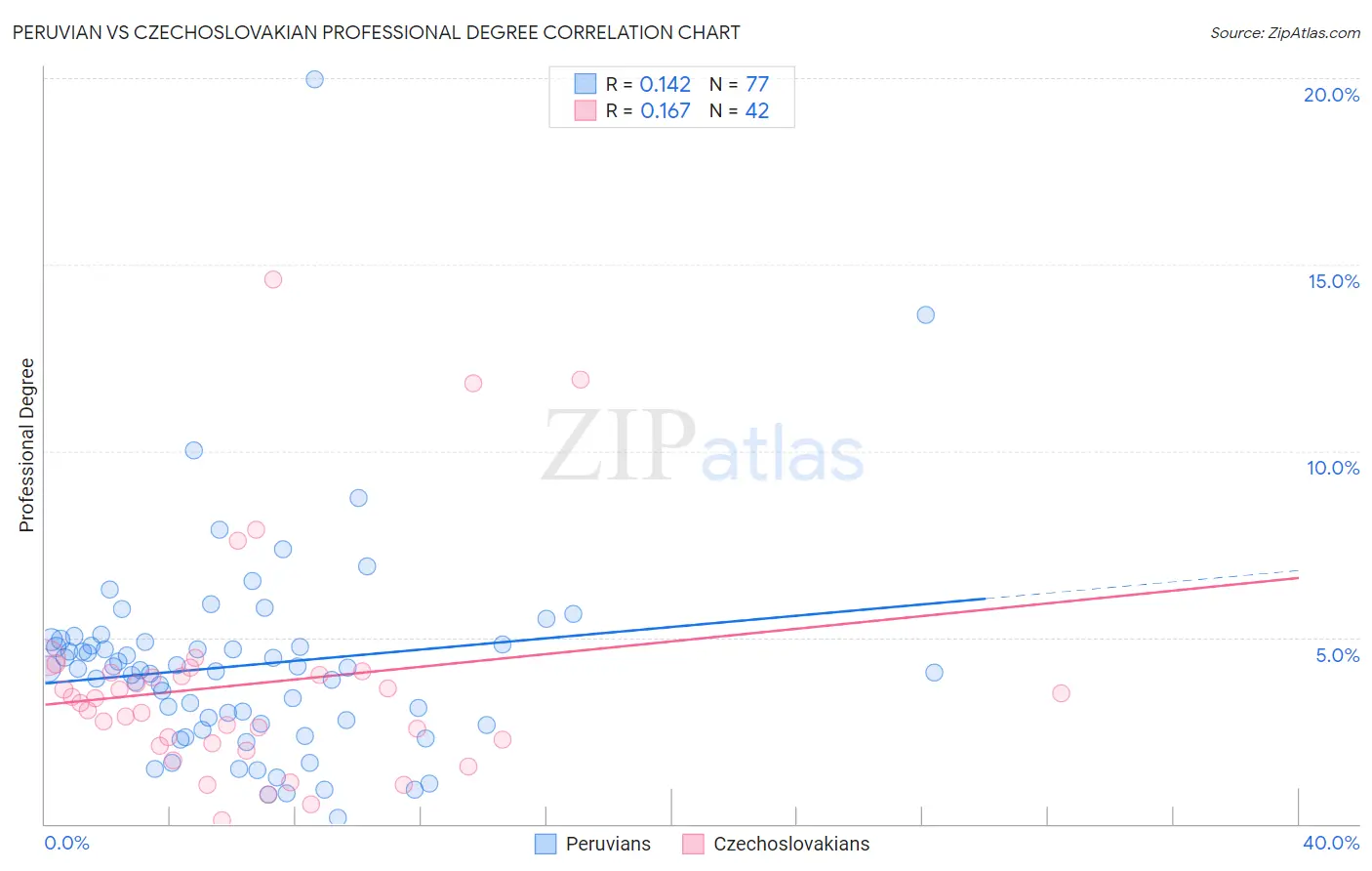 Peruvian vs Czechoslovakian Professional Degree