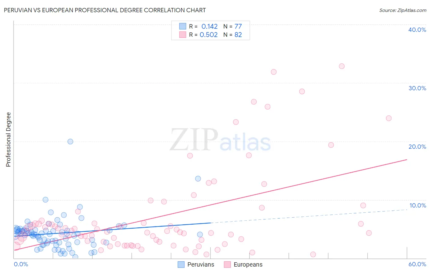 Peruvian vs European Professional Degree