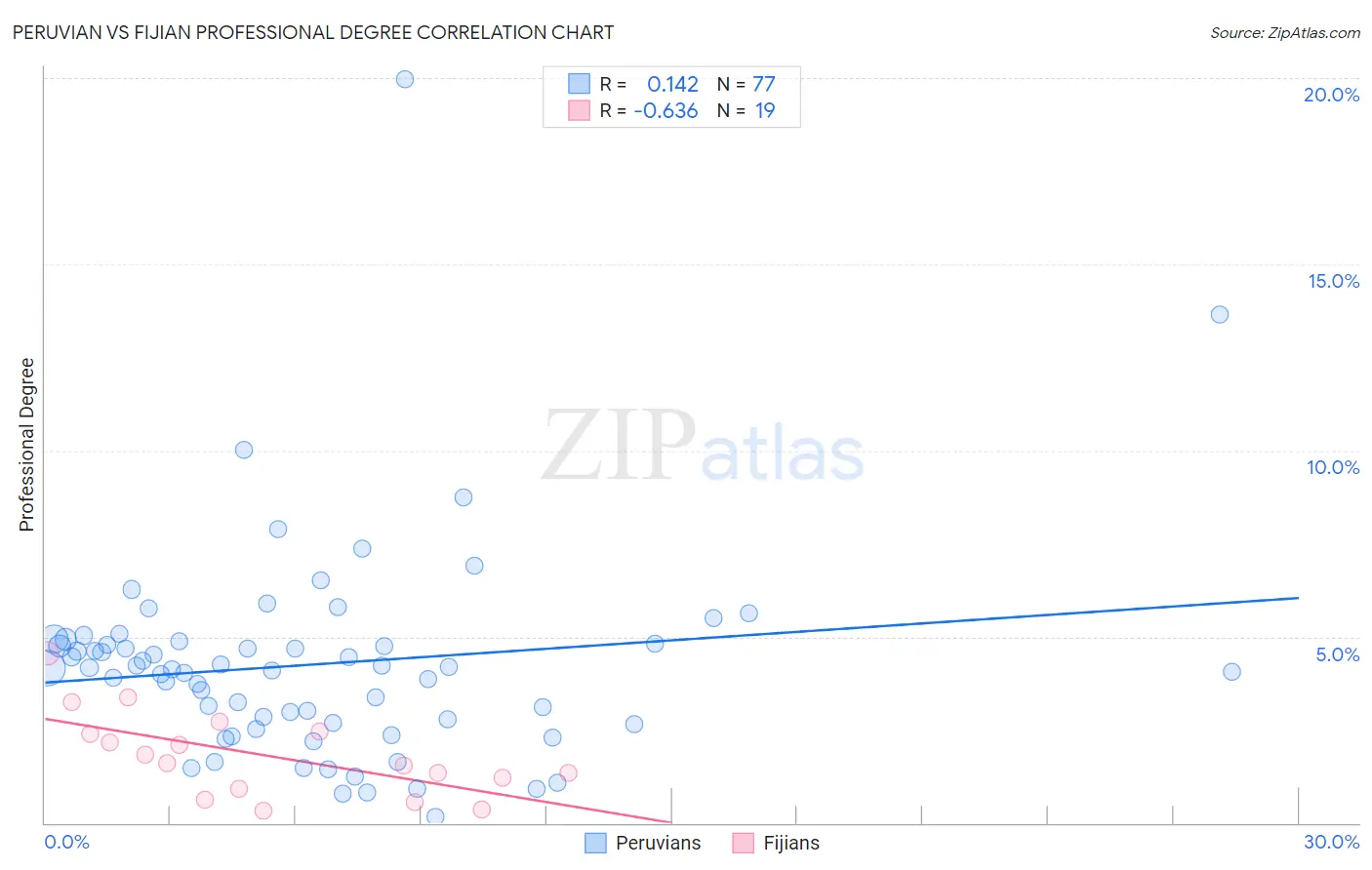 Peruvian vs Fijian Professional Degree