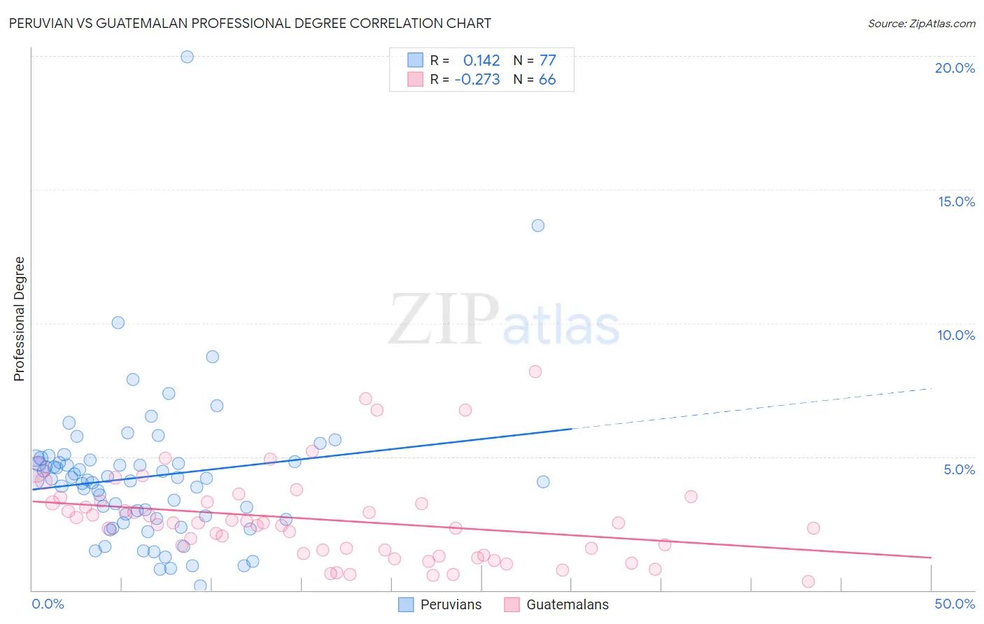 Peruvian vs Guatemalan Professional Degree