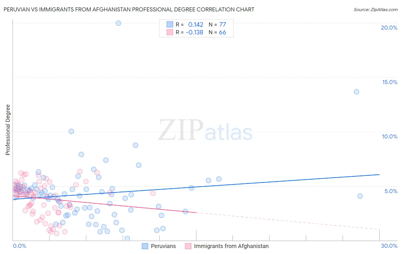 Peruvian vs Immigrants from Afghanistan Professional Degree