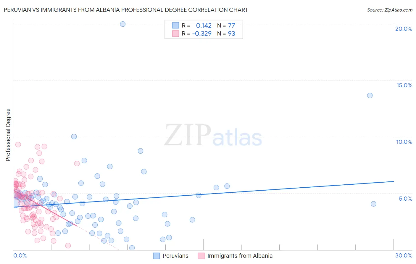 Peruvian vs Immigrants from Albania Professional Degree