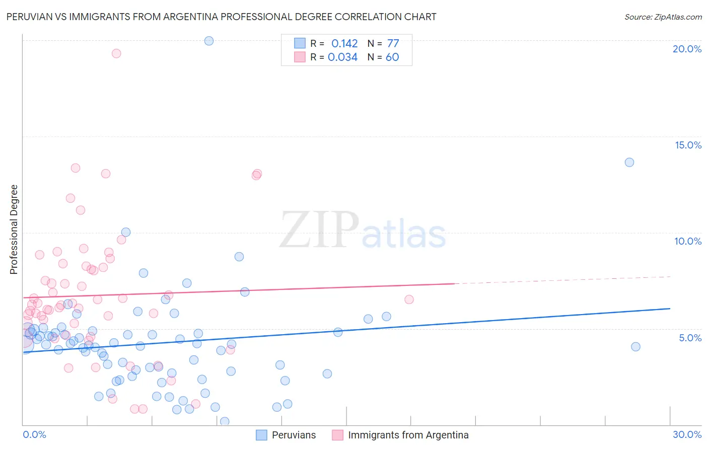 Peruvian vs Immigrants from Argentina Professional Degree