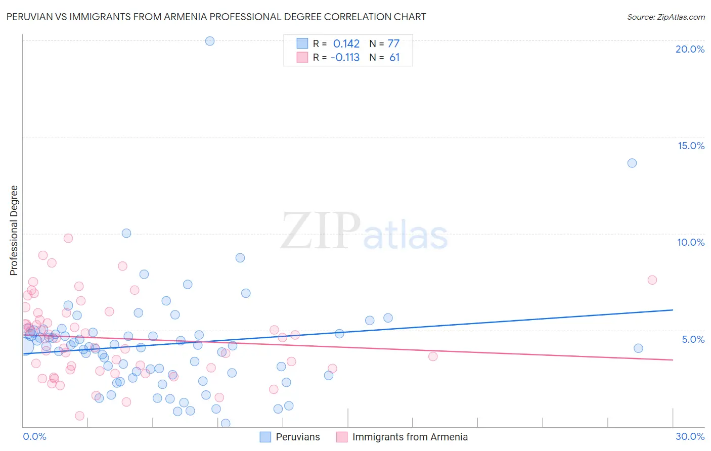 Peruvian vs Immigrants from Armenia Professional Degree