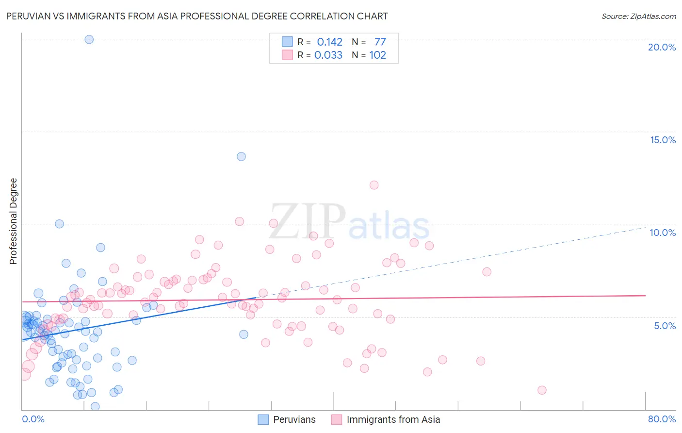 Peruvian vs Immigrants from Asia Professional Degree