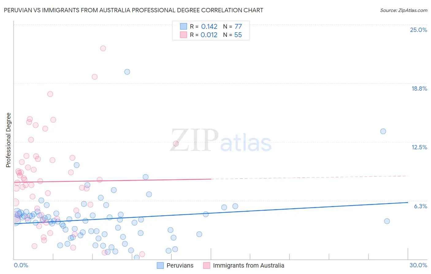 Peruvian vs Immigrants from Australia Professional Degree