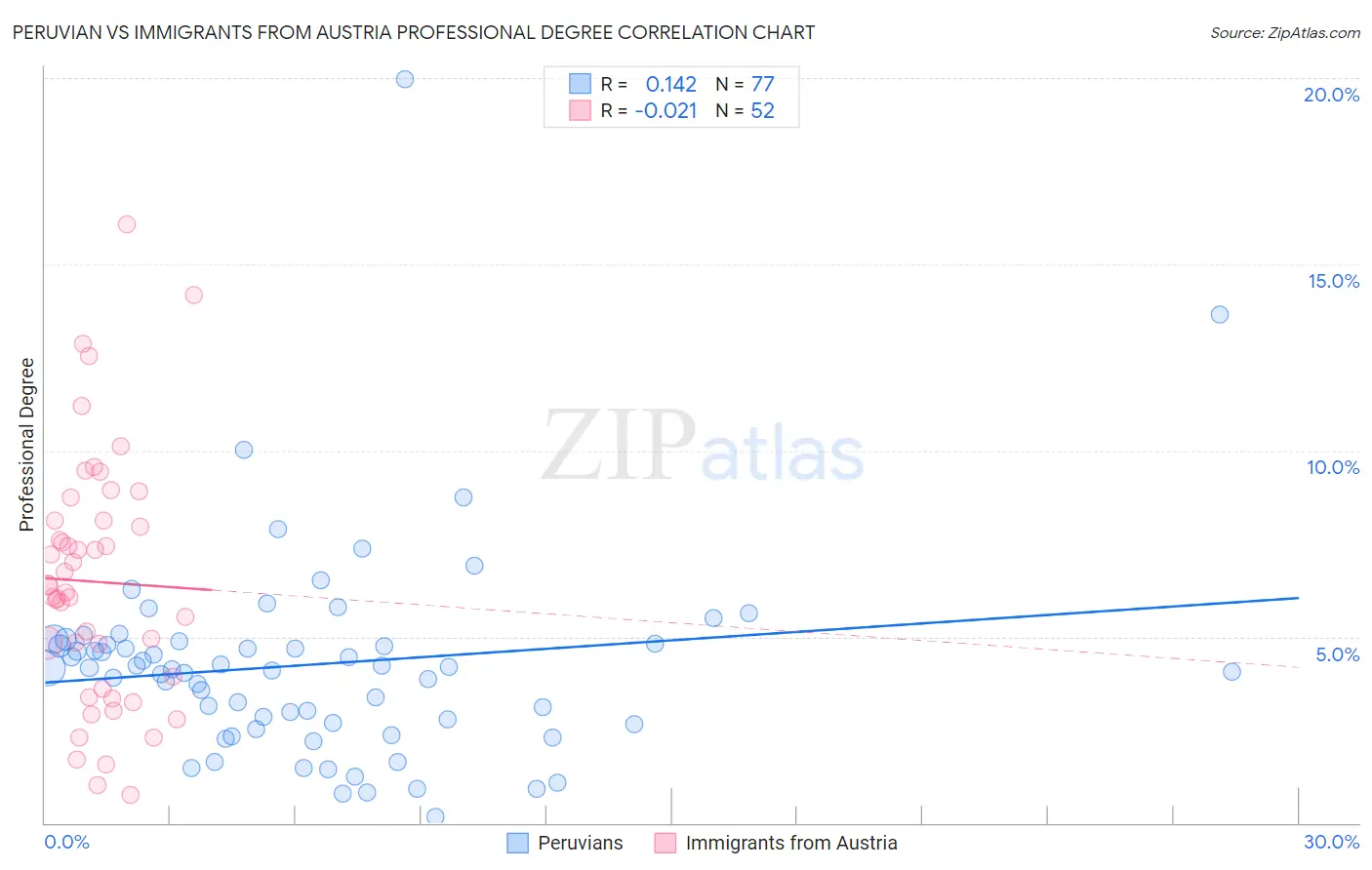 Peruvian vs Immigrants from Austria Professional Degree
