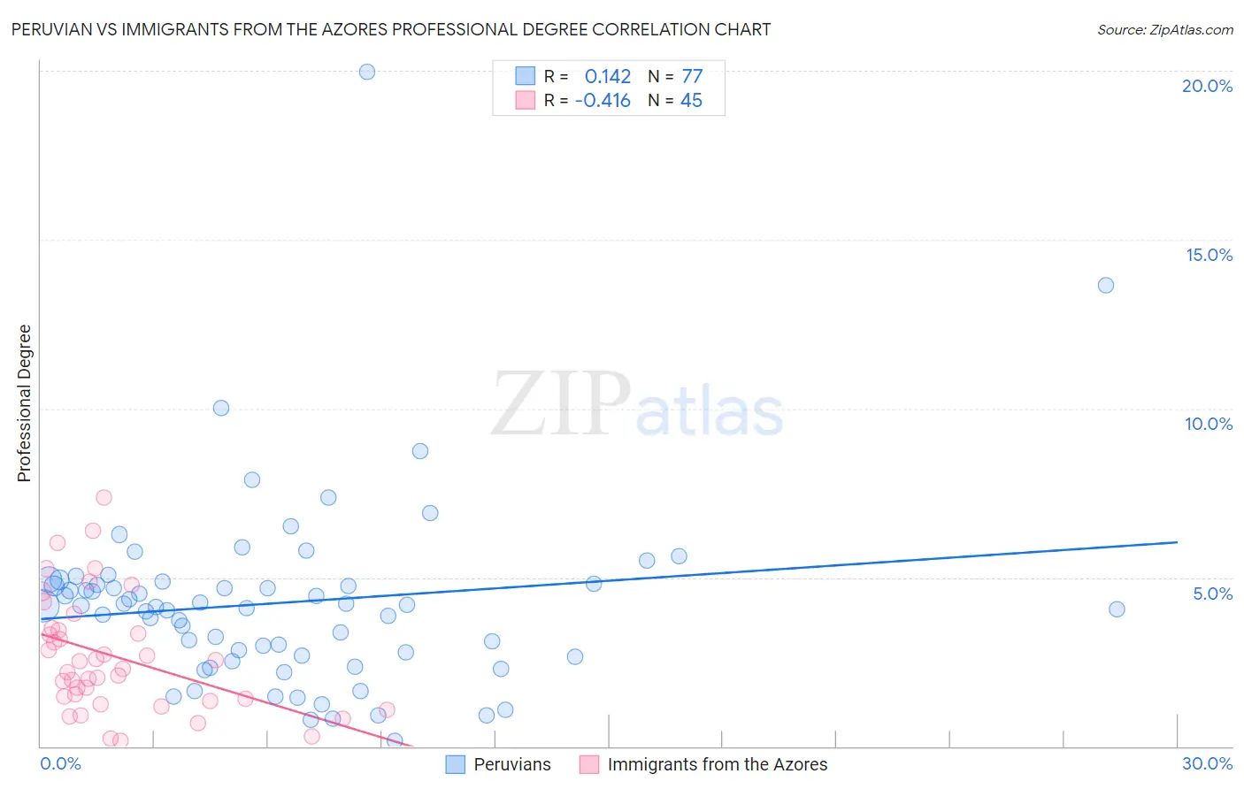 Peruvian vs Immigrants from the Azores Professional Degree