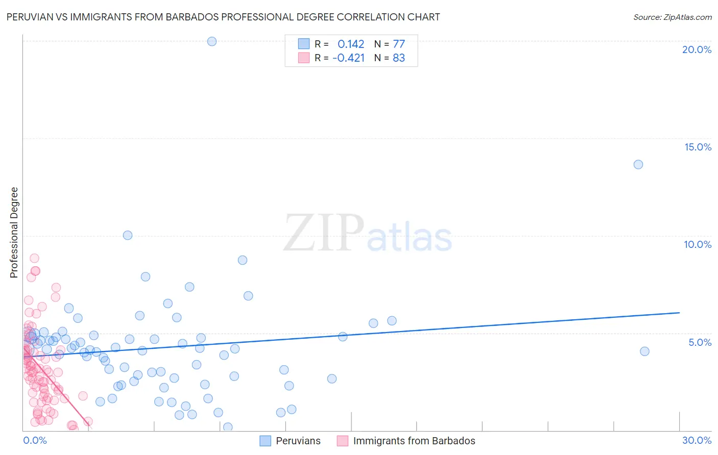 Peruvian vs Immigrants from Barbados Professional Degree