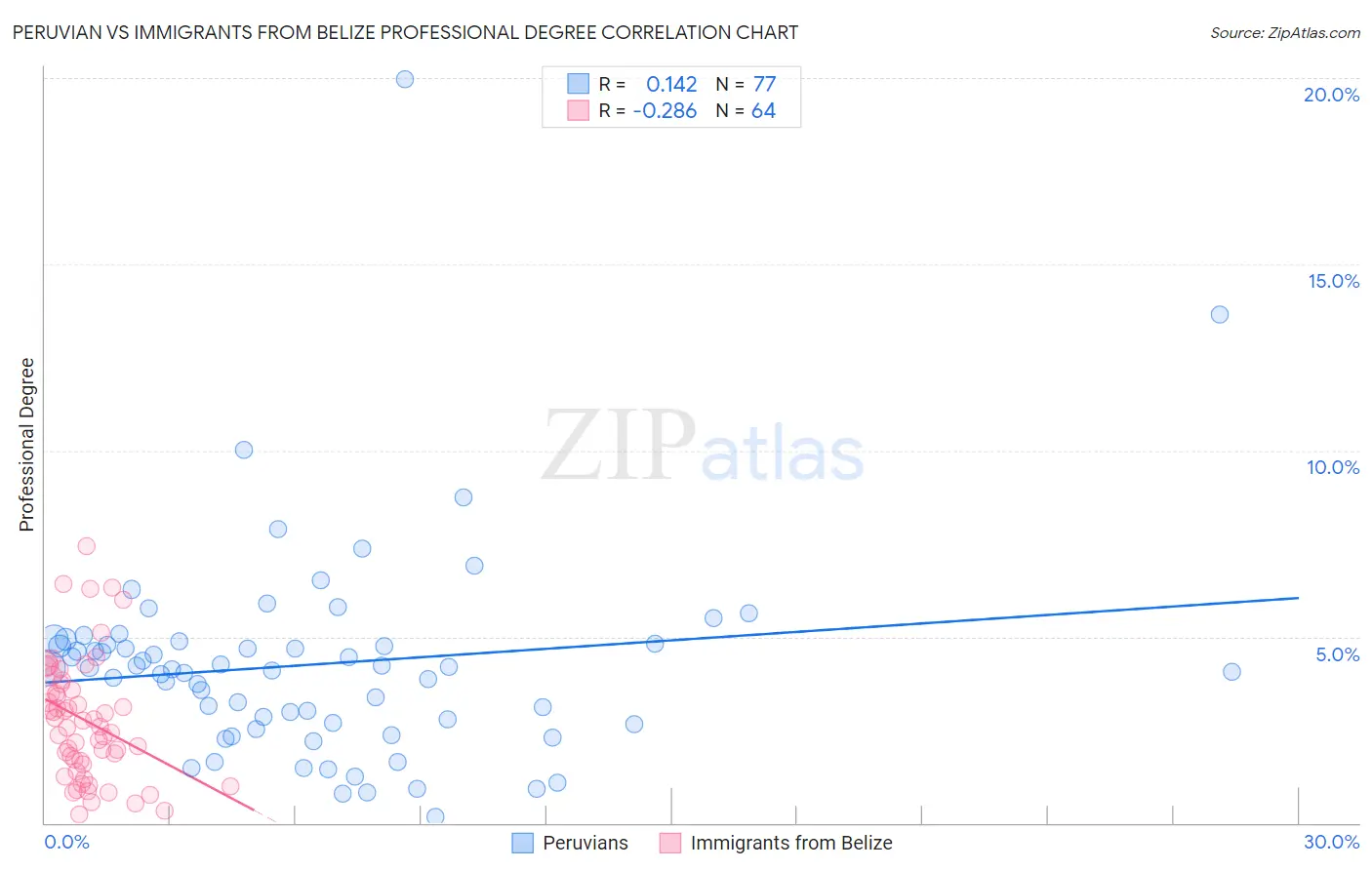 Peruvian vs Immigrants from Belize Professional Degree