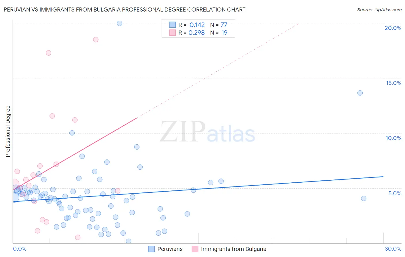 Peruvian vs Immigrants from Bulgaria Professional Degree