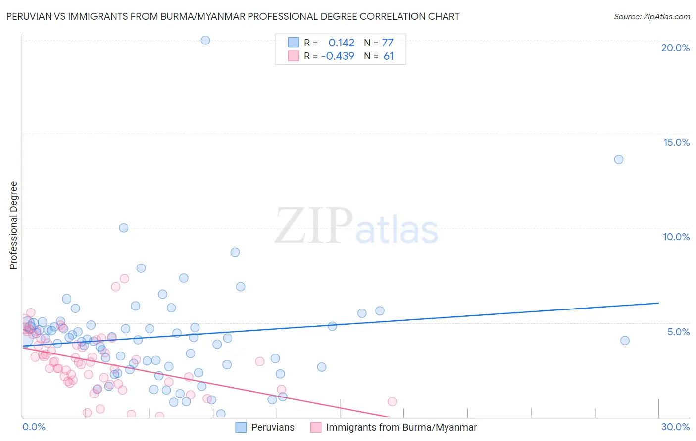 Peruvian vs Immigrants from Burma/Myanmar Professional Degree