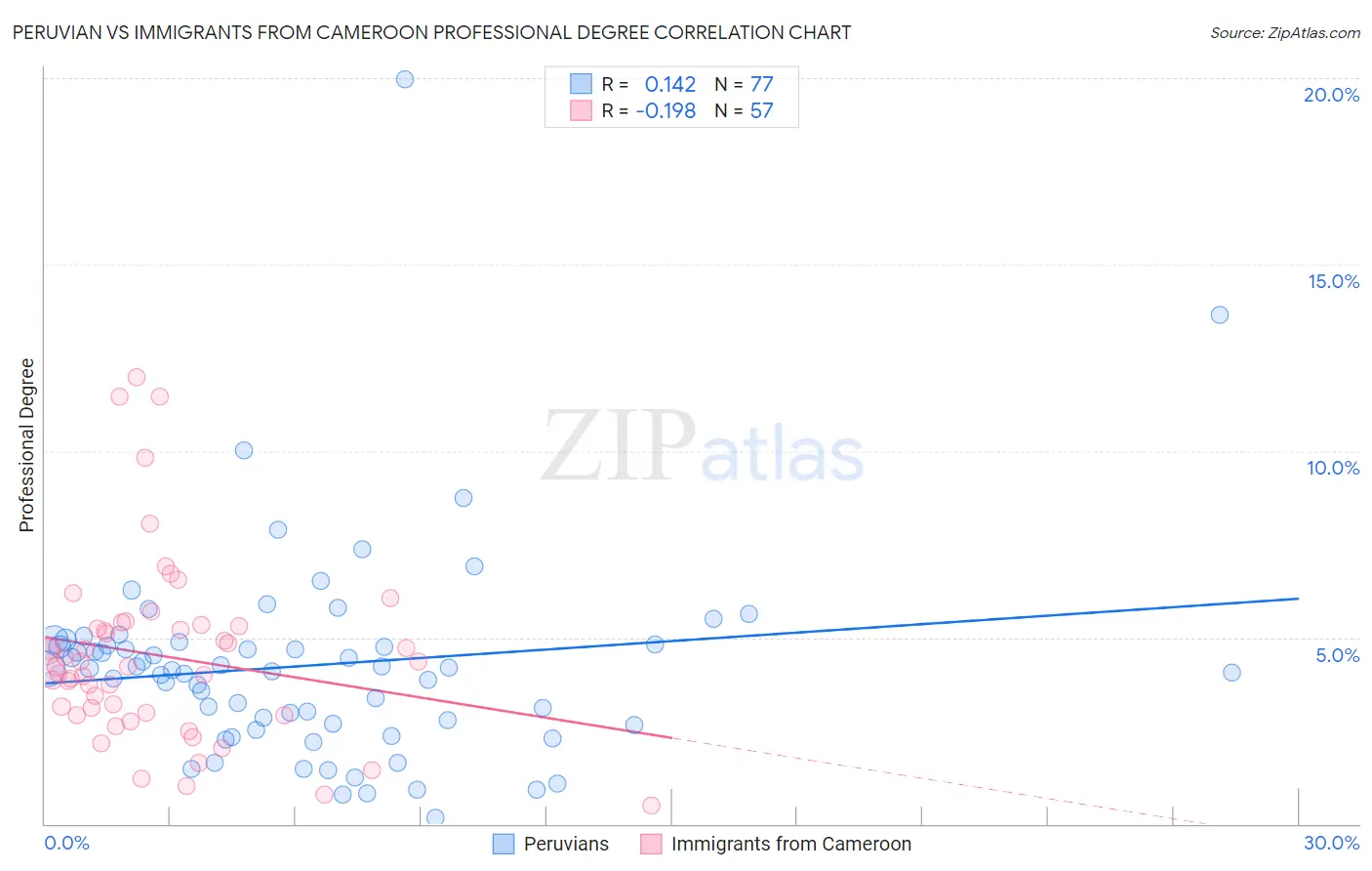 Peruvian vs Immigrants from Cameroon Professional Degree