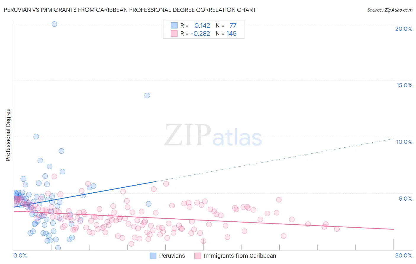 Peruvian vs Immigrants from Caribbean Professional Degree