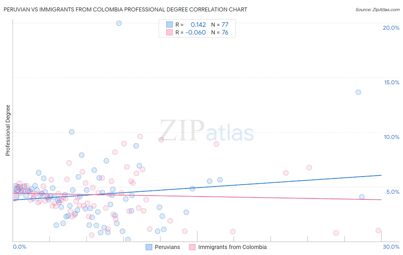 Peruvian vs Immigrants from Colombia Professional Degree
