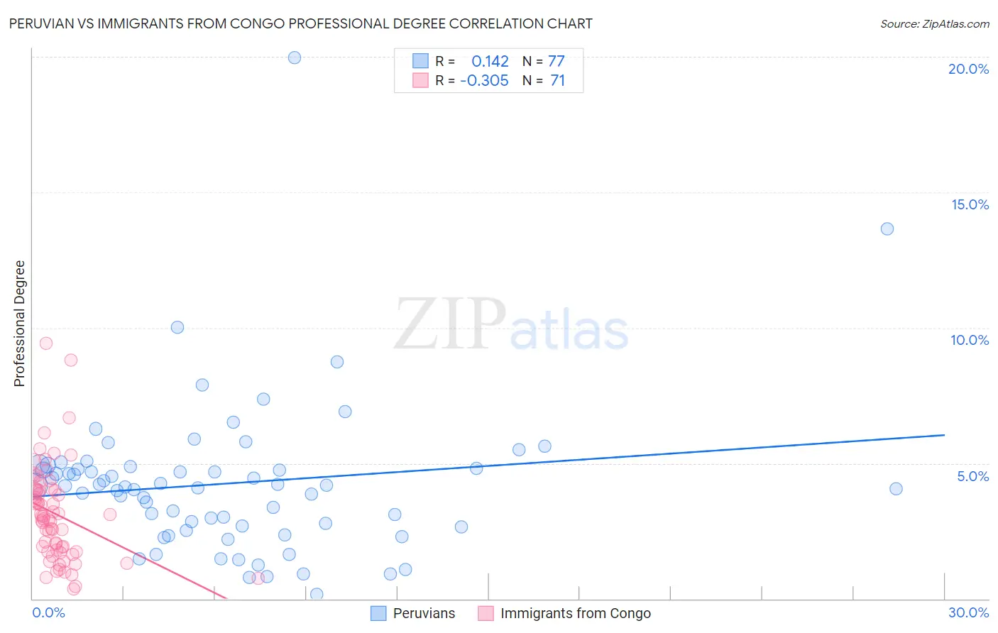 Peruvian vs Immigrants from Congo Professional Degree