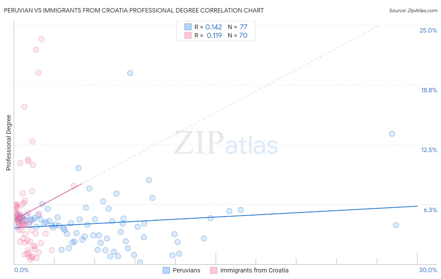 Peruvian vs Immigrants from Croatia Professional Degree