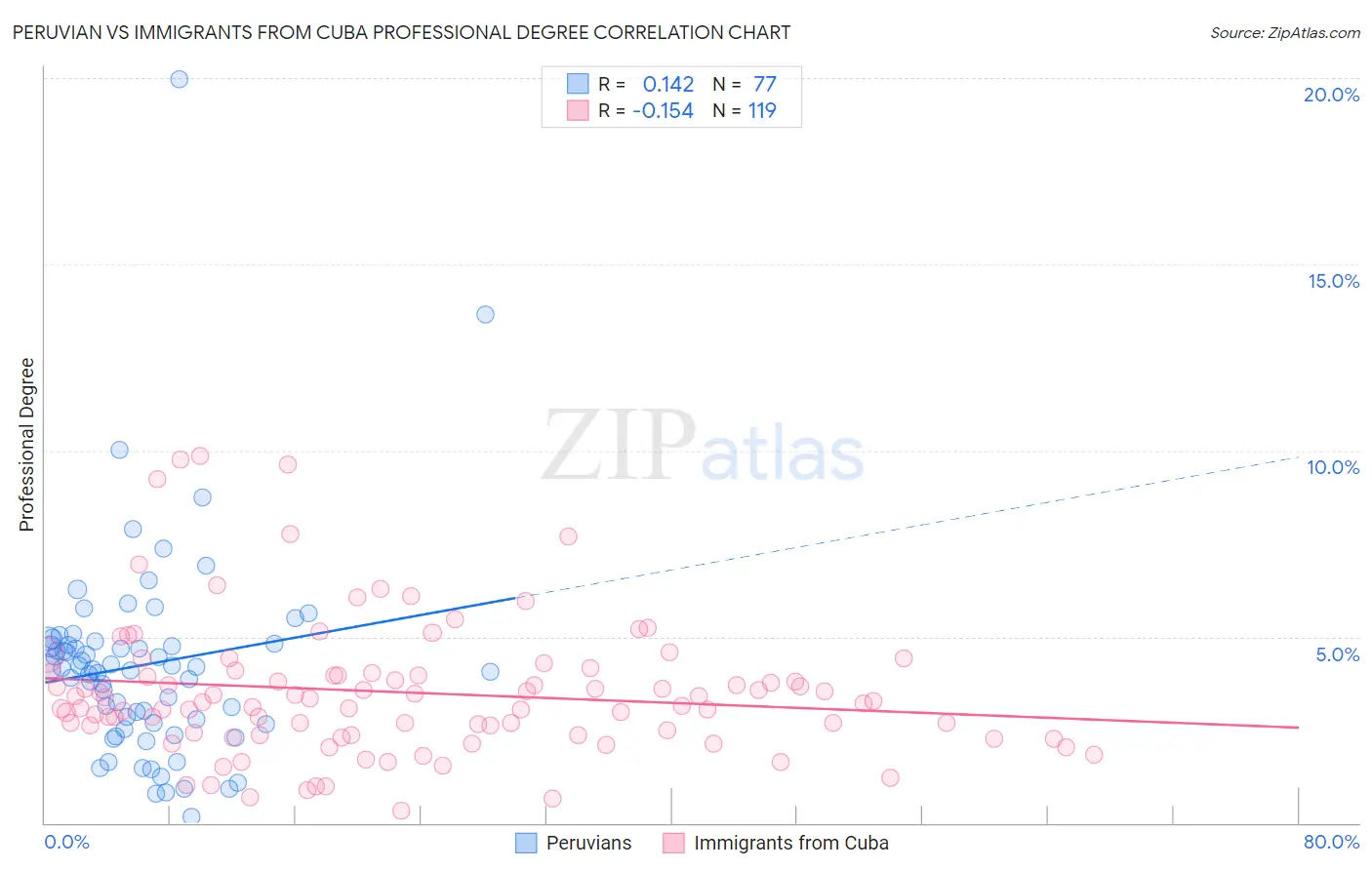 Peruvian vs Immigrants from Cuba Professional Degree