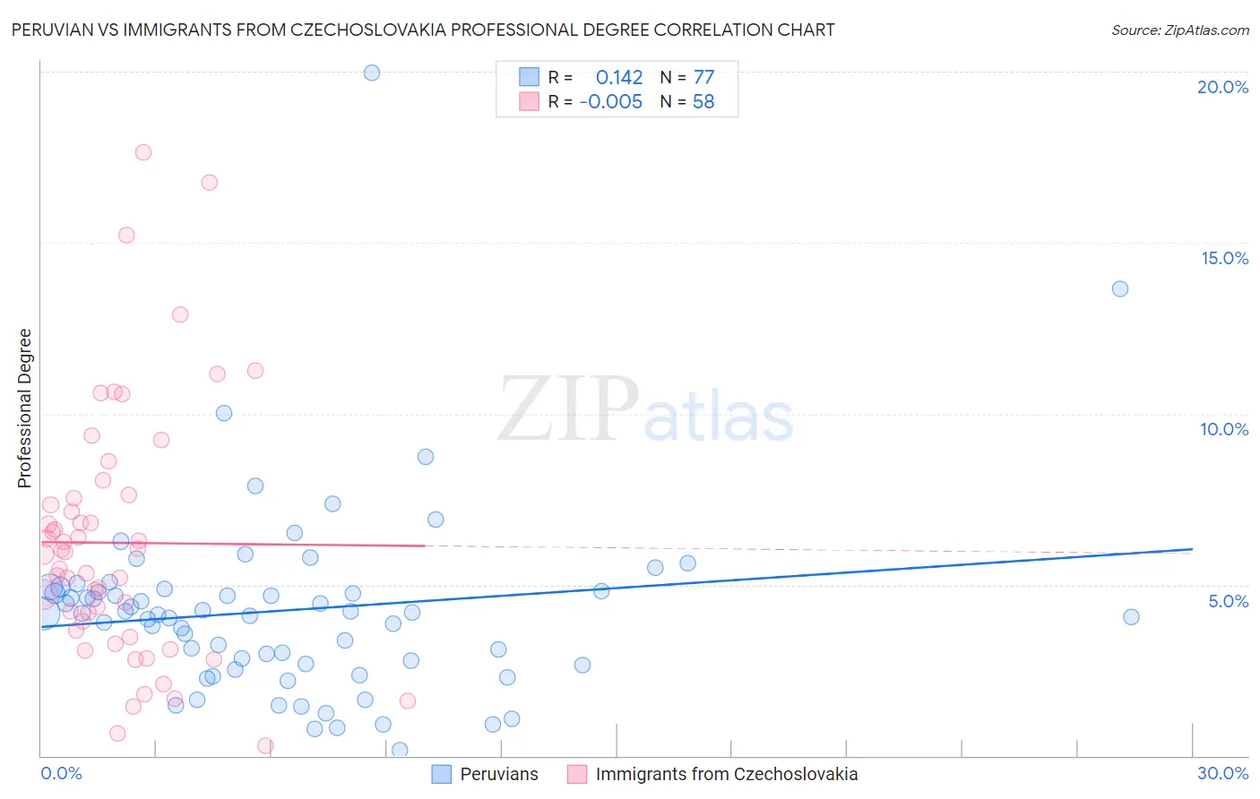 Peruvian vs Immigrants from Czechoslovakia Professional Degree