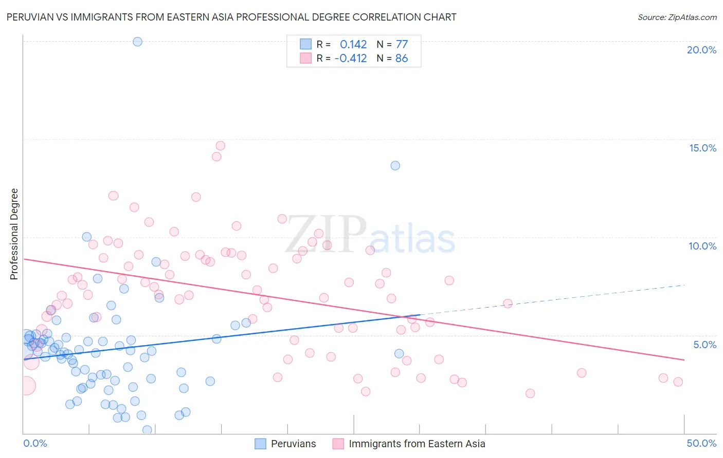 Peruvian vs Immigrants from Eastern Asia Professional Degree