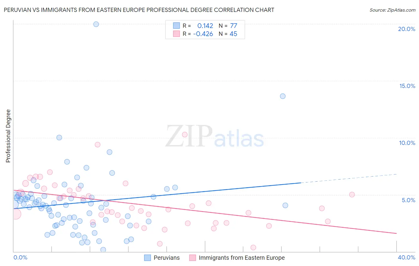 Peruvian vs Immigrants from Eastern Europe Professional Degree