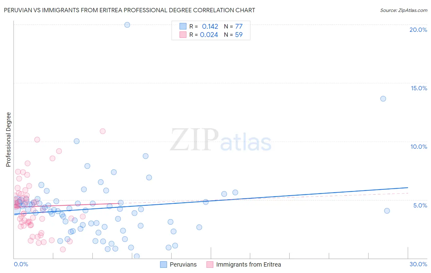 Peruvian vs Immigrants from Eritrea Professional Degree