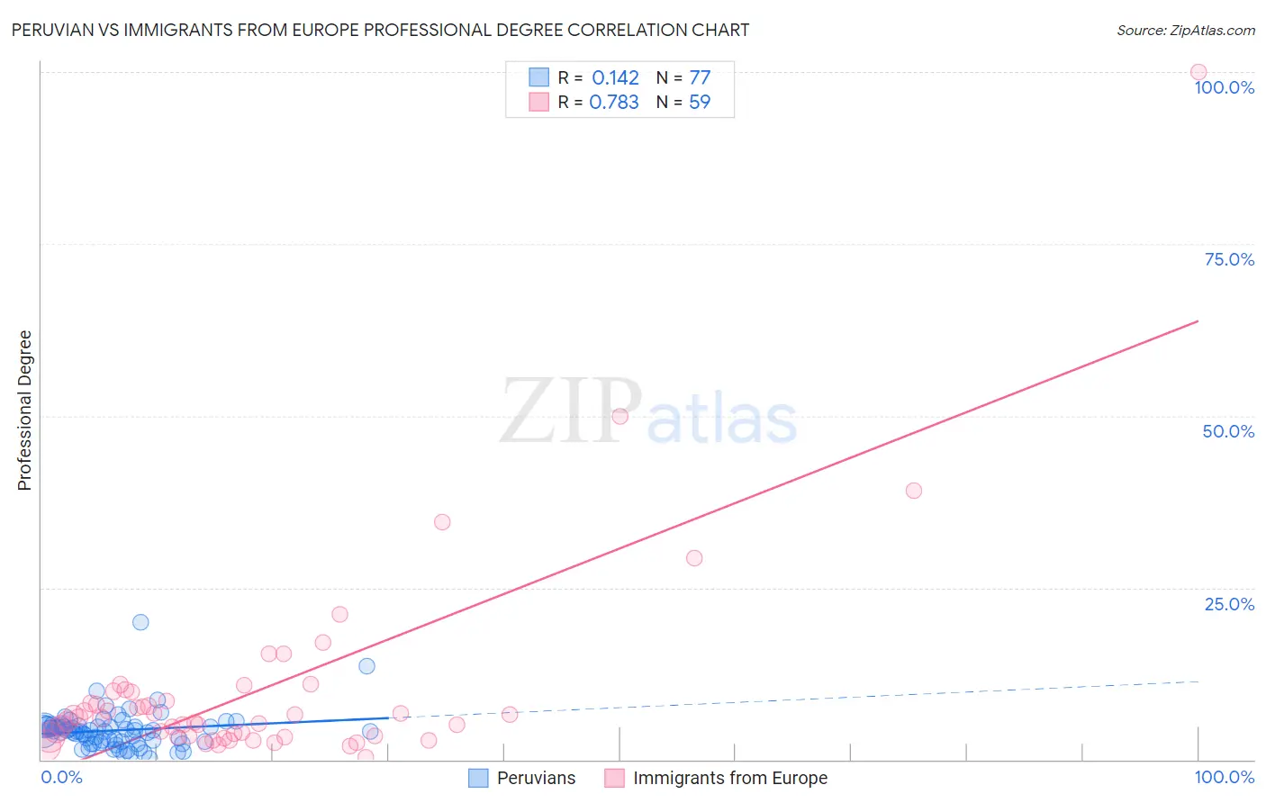 Peruvian vs Immigrants from Europe Professional Degree