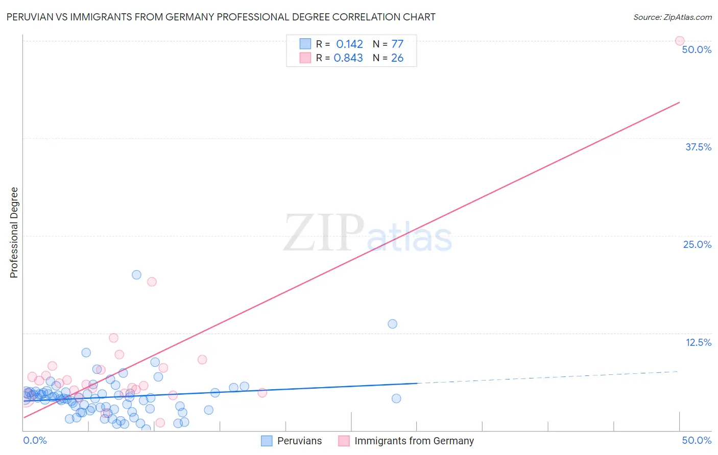 Peruvian vs Immigrants from Germany Professional Degree