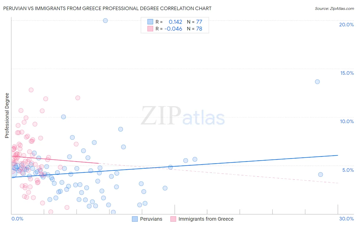 Peruvian vs Immigrants from Greece Professional Degree