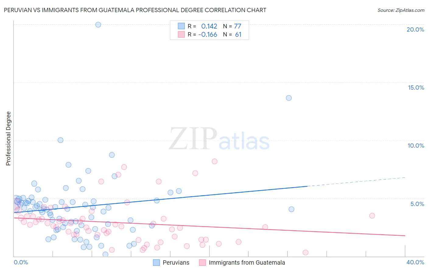 Peruvian vs Immigrants from Guatemala Professional Degree