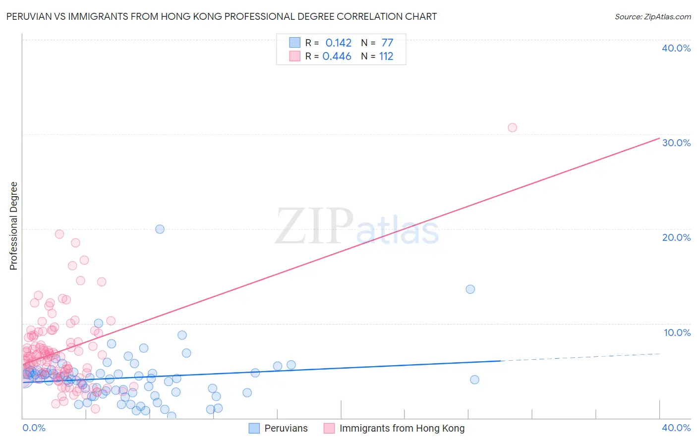 Peruvian vs Immigrants from Hong Kong Professional Degree