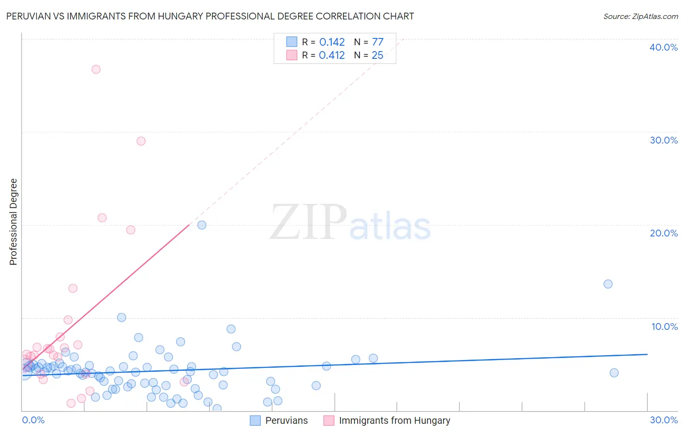 Peruvian vs Immigrants from Hungary Professional Degree