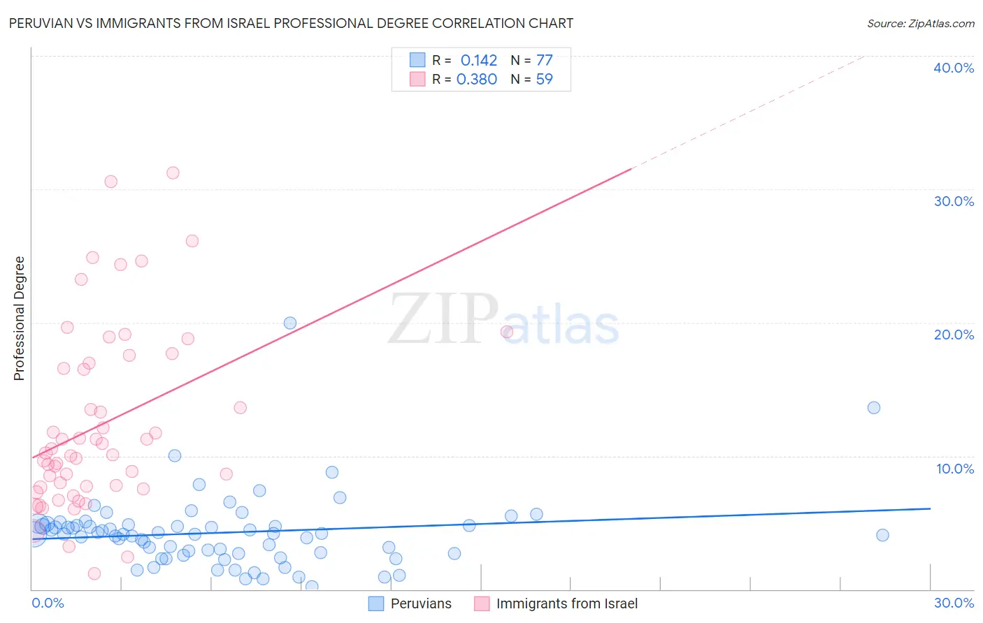 Peruvian vs Immigrants from Israel Professional Degree