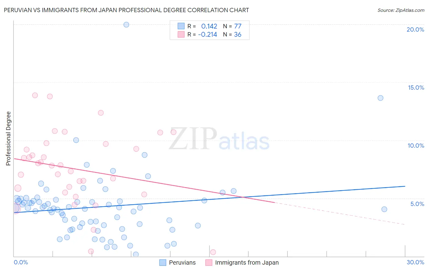 Peruvian vs Immigrants from Japan Professional Degree